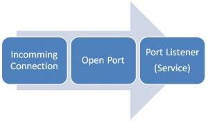 port